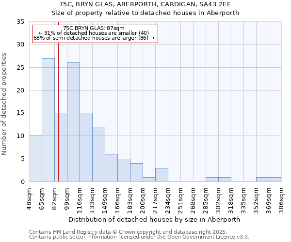 75C, BRYN GLAS, ABERPORTH, CARDIGAN, SA43 2EE: Size of property relative to detached houses houses in Aberporth