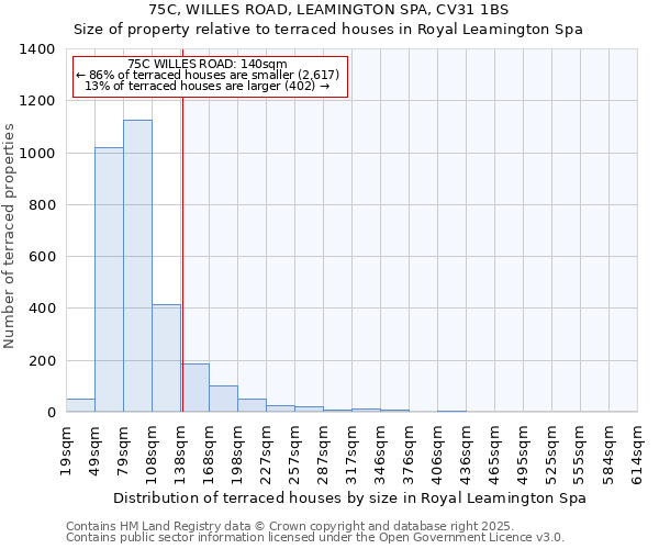 75C, WILLES ROAD, LEAMINGTON SPA, CV31 1BS: Size of property relative to terraced houses houses in Royal Leamington Spa