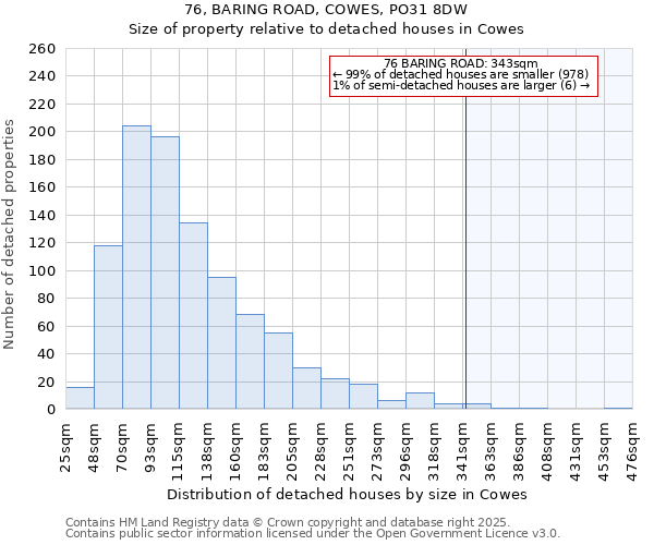 76, BARING ROAD, COWES, PO31 8DW: Size of property relative to detached houses houses in Cowes