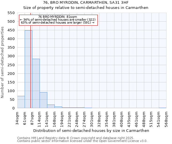 76, BRO MYRDDIN, CARMARTHEN, SA31 3HF: Size of property relative to semi-detached houses houses in Carmarthen