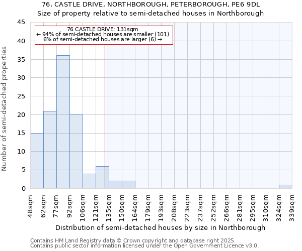 76, CASTLE DRIVE, NORTHBOROUGH, PETERBOROUGH, PE6 9DL: Size of property relative to semi-detached houses houses in Northborough
