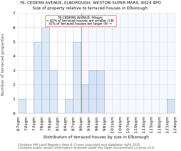 76, CEDERN AVENUE, ELBOROUGH, WESTON-SUPER-MARE, BS24 8PD: Size of property relative to terraced houses houses in Elborough