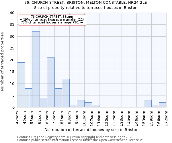 76, CHURCH STREET, BRISTON, MELTON CONSTABLE, NR24 2LE: Size of property relative to terraced houses houses in Briston