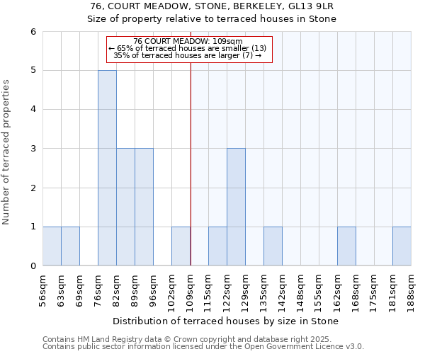76, COURT MEADOW, STONE, BERKELEY, GL13 9LR: Size of property relative to terraced houses houses in Stone