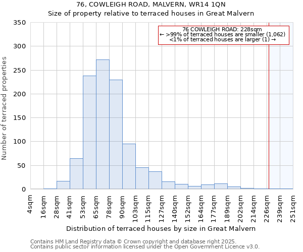 76, COWLEIGH ROAD, MALVERN, WR14 1QN: Size of property relative to terraced houses houses in Great Malvern