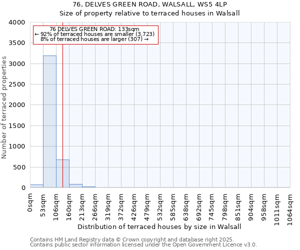 76, DELVES GREEN ROAD, WALSALL, WS5 4LP: Size of property relative to terraced houses houses in Walsall