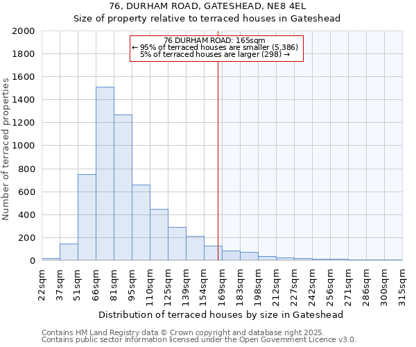 76, DURHAM ROAD, GATESHEAD, NE8 4EL: Size of property relative to terraced houses houses in Gateshead