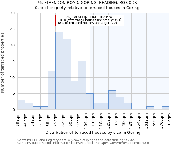 76, ELVENDON ROAD, GORING, READING, RG8 0DR: Size of property relative to terraced houses houses in Goring