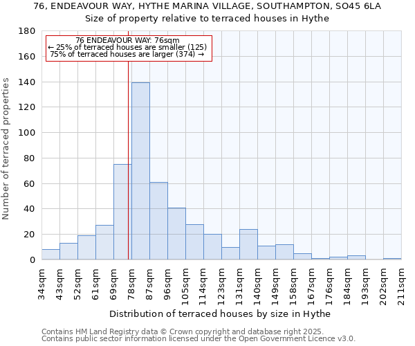76, ENDEAVOUR WAY, HYTHE MARINA VILLAGE, SOUTHAMPTON, SO45 6LA: Size of property relative to terraced houses houses in Hythe