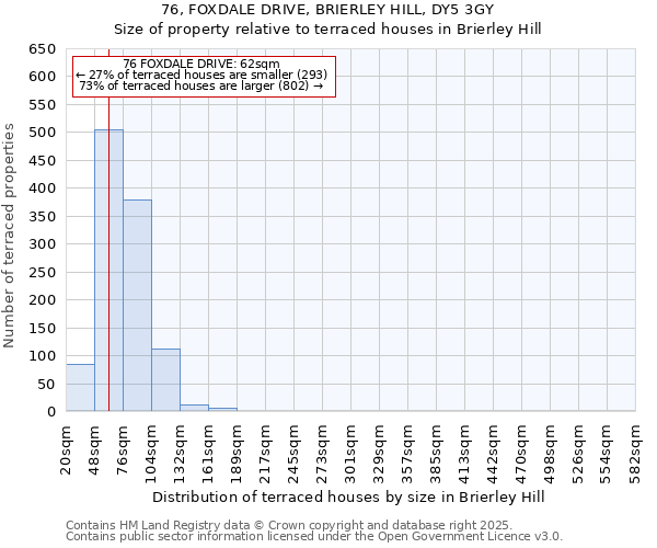 76, FOXDALE DRIVE, BRIERLEY HILL, DY5 3GY: Size of property relative to terraced houses houses in Brierley Hill