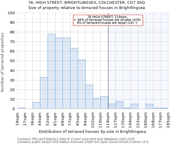 76, HIGH STREET, BRIGHTLINGSEA, COLCHESTER, CO7 0AQ: Size of property relative to terraced houses houses in Brightlingsea