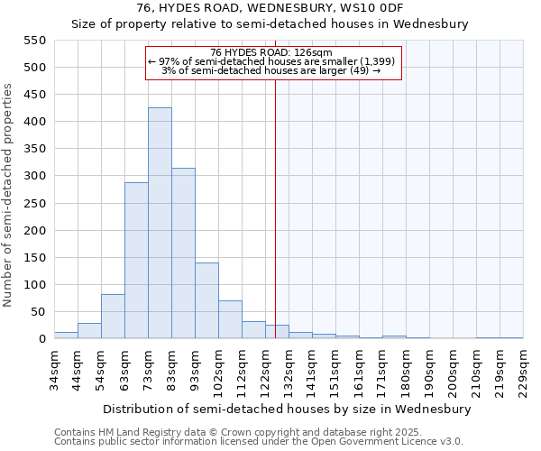 76, HYDES ROAD, WEDNESBURY, WS10 0DF: Size of property relative to semi-detached houses houses in Wednesbury