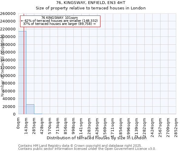 76, KINGSWAY, ENFIELD, EN3 4HT: Size of property relative to terraced houses houses in London