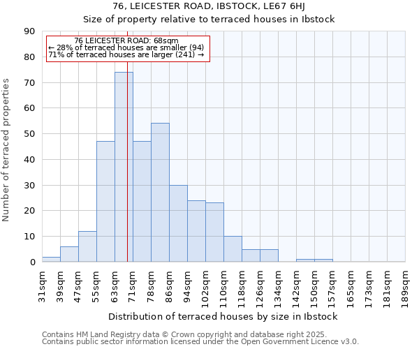 76, LEICESTER ROAD, IBSTOCK, LE67 6HJ: Size of property relative to terraced houses houses in Ibstock