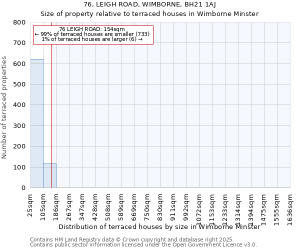 76, LEIGH ROAD, WIMBORNE, BH21 1AJ: Size of property relative to terraced houses houses in Wimborne Minster