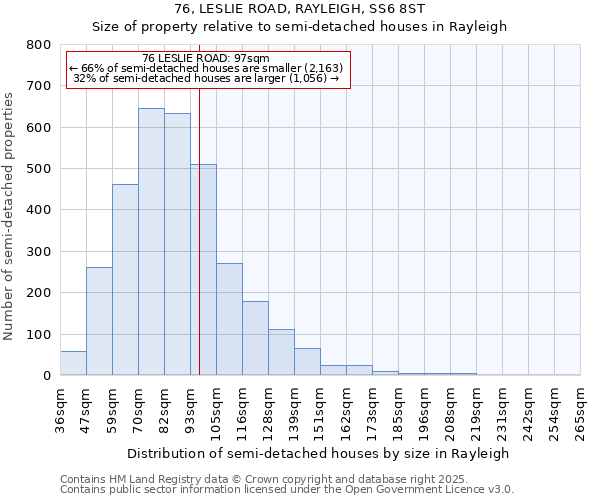 76, LESLIE ROAD, RAYLEIGH, SS6 8ST: Size of property relative to semi-detached houses houses in Rayleigh