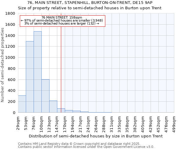 76, MAIN STREET, STAPENHILL, BURTON-ON-TRENT, DE15 9AP: Size of property relative to semi-detached houses houses in Burton upon Trent