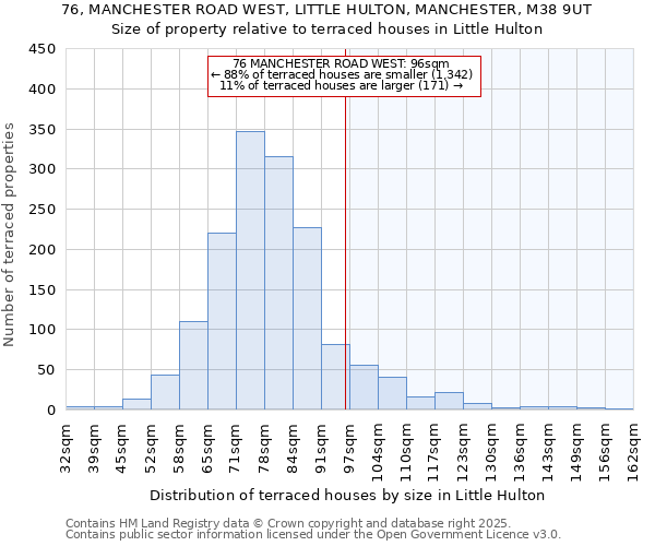 76, MANCHESTER ROAD WEST, LITTLE HULTON, MANCHESTER, M38 9UT: Size of property relative to terraced houses houses in Little Hulton