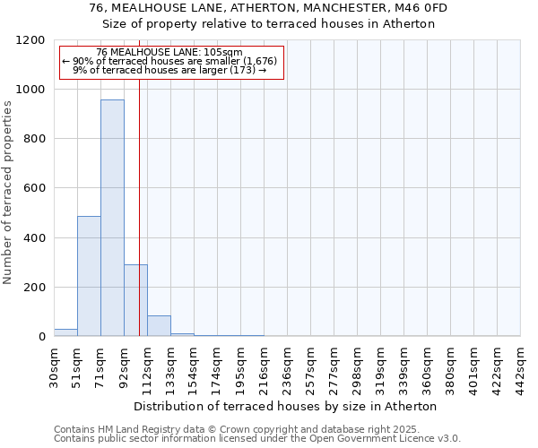 76, MEALHOUSE LANE, ATHERTON, MANCHESTER, M46 0FD: Size of property relative to terraced houses houses in Atherton