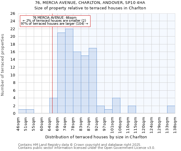 76, MERCIA AVENUE, CHARLTON, ANDOVER, SP10 4HA: Size of property relative to terraced houses houses in Charlton