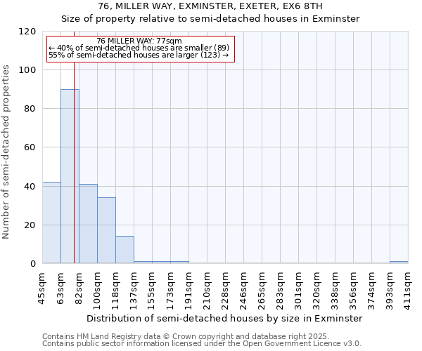 76, MILLER WAY, EXMINSTER, EXETER, EX6 8TH: Size of property relative to semi-detached houses houses in Exminster