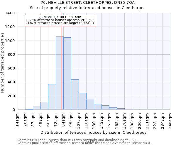 76, NEVILLE STREET, CLEETHORPES, DN35 7QA: Size of property relative to terraced houses houses in Cleethorpes