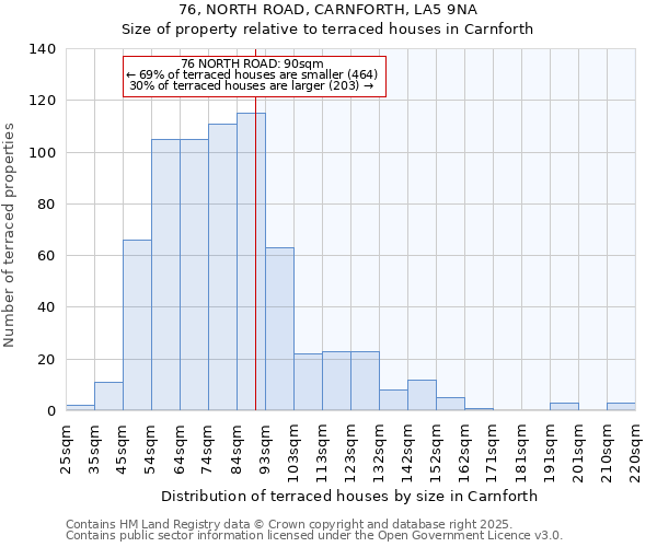 76, NORTH ROAD, CARNFORTH, LA5 9NA: Size of property relative to terraced houses houses in Carnforth
