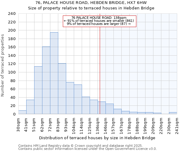 76, PALACE HOUSE ROAD, HEBDEN BRIDGE, HX7 6HW: Size of property relative to terraced houses houses in Hebden Bridge