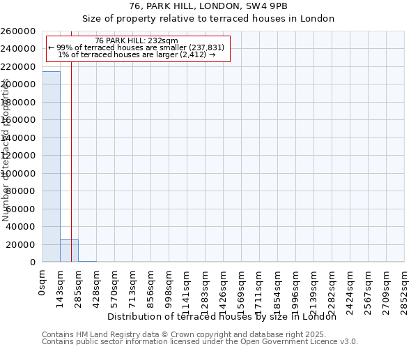 76, PARK HILL, LONDON, SW4 9PB: Size of property relative to terraced houses houses in London