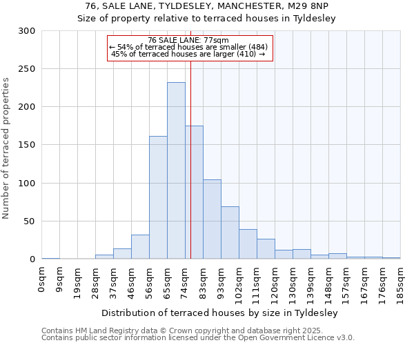 76, SALE LANE, TYLDESLEY, MANCHESTER, M29 8NP: Size of property relative to terraced houses houses in Tyldesley