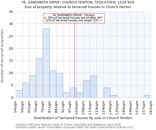 76, SANDWATH DRIVE, CHURCH FENTON, TADCASTER, LS24 9US: Size of property relative to terraced houses houses in Church Fenton
