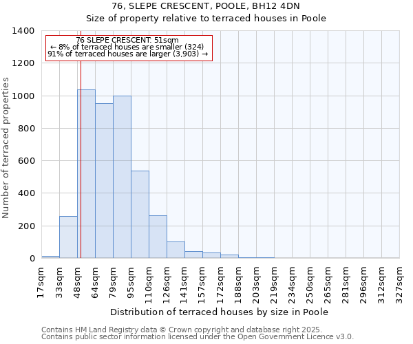 76, SLEPE CRESCENT, POOLE, BH12 4DN: Size of property relative to terraced houses houses in Poole
