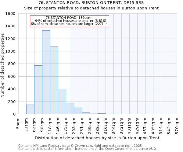 76, STANTON ROAD, BURTON-ON-TRENT, DE15 9RS: Size of property relative to detached houses houses in Burton upon Trent