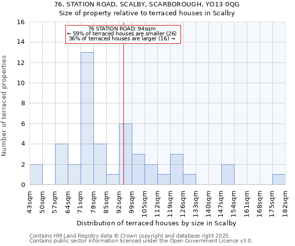 76, STATION ROAD, SCALBY, SCARBOROUGH, YO13 0QG: Size of property relative to terraced houses houses in Scalby
