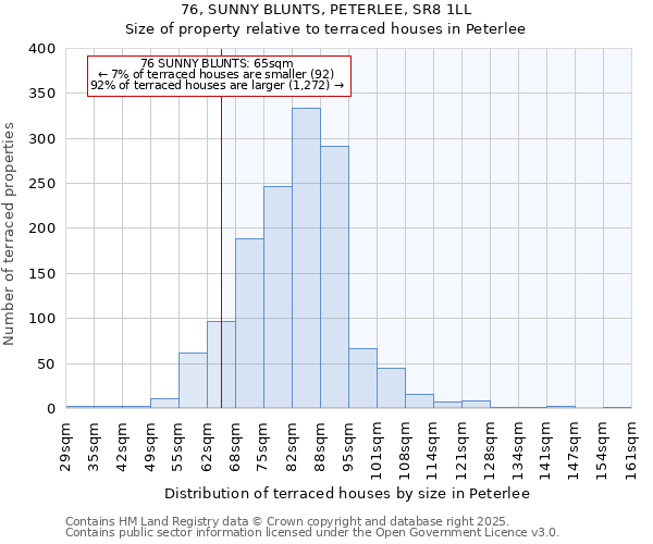 76, SUNNY BLUNTS, PETERLEE, SR8 1LL: Size of property relative to terraced houses houses in Peterlee