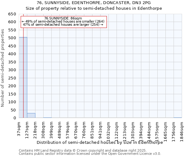 76, SUNNYSIDE, EDENTHORPE, DONCASTER, DN3 2PG: Size of property relative to semi-detached houses houses in Edenthorpe