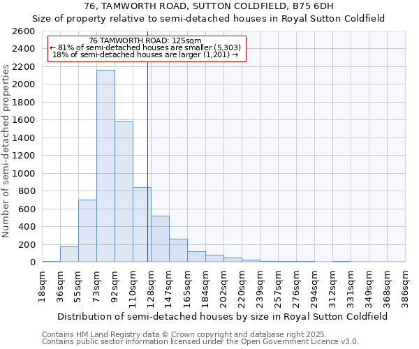 76, TAMWORTH ROAD, SUTTON COLDFIELD, B75 6DH: Size of property relative to semi-detached houses houses in Royal Sutton Coldfield
