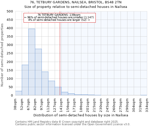 76, TETBURY GARDENS, NAILSEA, BRISTOL, BS48 2TN: Size of property relative to semi-detached houses houses in Nailsea