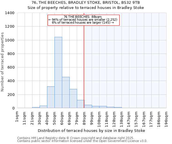 76, THE BEECHES, BRADLEY STOKE, BRISTOL, BS32 9TB: Size of property relative to terraced houses houses in Bradley Stoke
