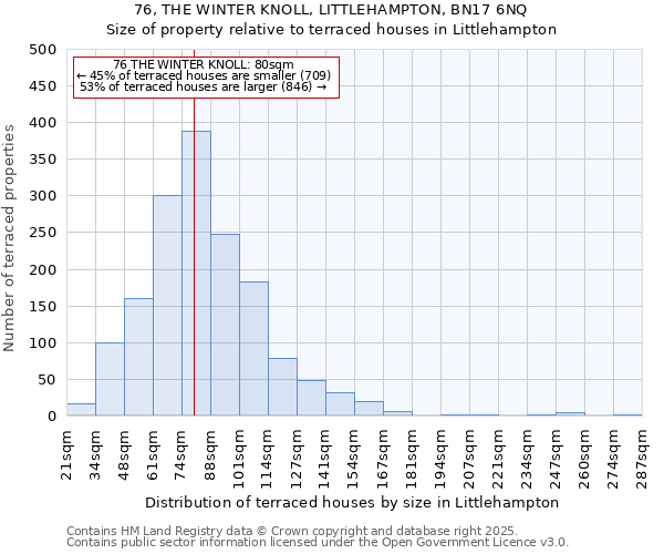 76, THE WINTER KNOLL, LITTLEHAMPTON, BN17 6NQ: Size of property relative to terraced houses houses in Littlehampton
