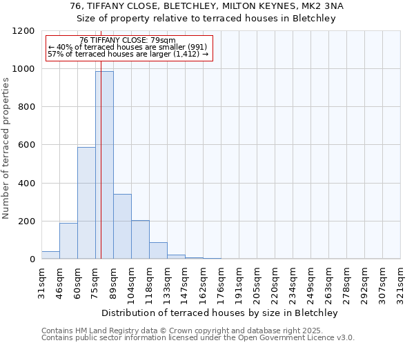 76, TIFFANY CLOSE, BLETCHLEY, MILTON KEYNES, MK2 3NA: Size of property relative to terraced houses houses in Bletchley