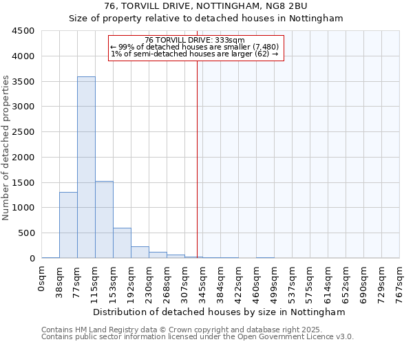 76, TORVILL DRIVE, NOTTINGHAM, NG8 2BU: Size of property relative to detached houses houses in Nottingham