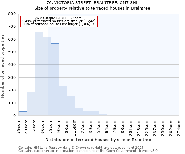 76, VICTORIA STREET, BRAINTREE, CM7 3HL: Size of property relative to terraced houses houses in Braintree