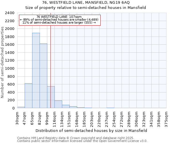 76, WESTFIELD LANE, MANSFIELD, NG19 6AQ: Size of property relative to semi-detached houses houses in Mansfield