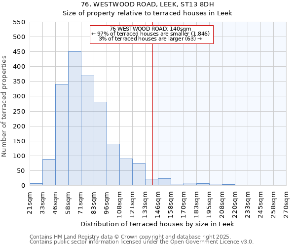 76, WESTWOOD ROAD, LEEK, ST13 8DH: Size of property relative to terraced houses houses in Leek