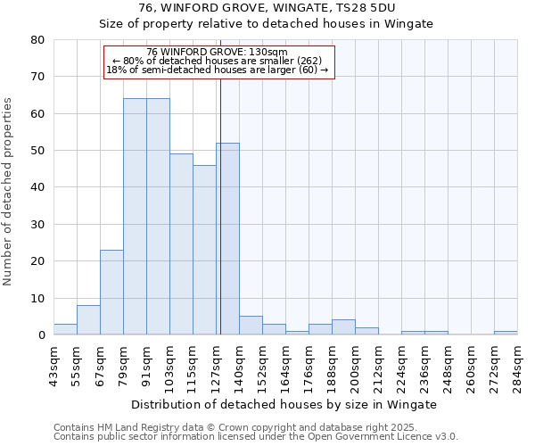 76, WINFORD GROVE, WINGATE, TS28 5DU: Size of property relative to detached houses houses in Wingate