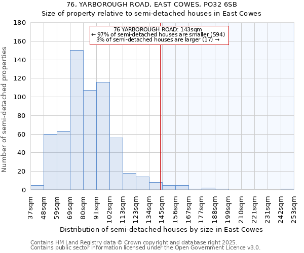 76, YARBOROUGH ROAD, EAST COWES, PO32 6SB: Size of property relative to semi-detached houses houses in East Cowes
