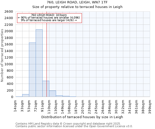 760, LEIGH ROAD, LEIGH, WN7 1TF: Size of property relative to terraced houses houses in Leigh