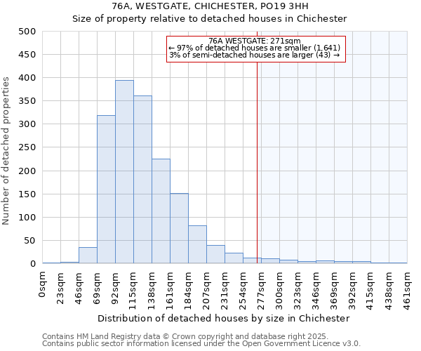 76A, WESTGATE, CHICHESTER, PO19 3HH: Size of property relative to detached houses houses in Chichester