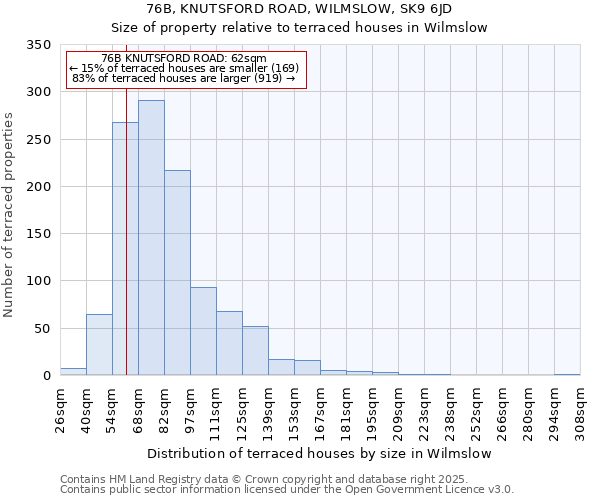 76B, KNUTSFORD ROAD, WILMSLOW, SK9 6JD: Size of property relative to terraced houses houses in Wilmslow